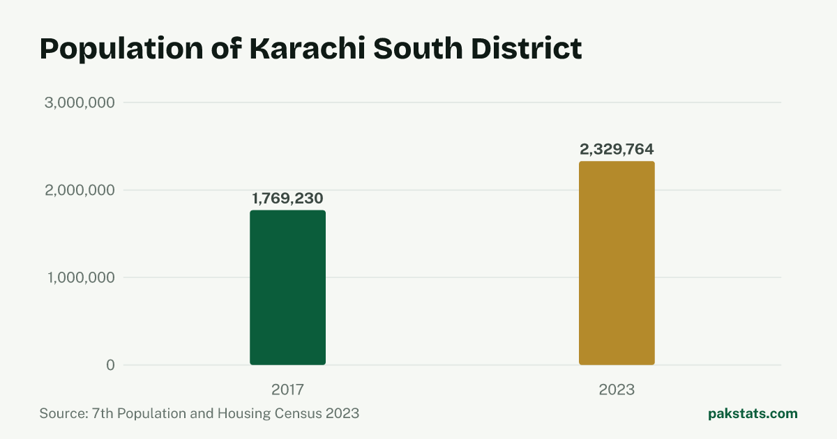 Bar chart of the population of Karachi South District at the 2017 and 2023 censuses. It rose from 1,769,230 to 2,329,764.