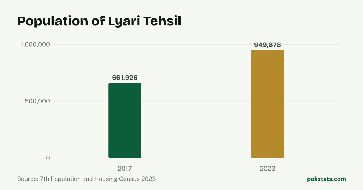 Bar chart of the population of Lyari Tehsil at the 2017 and 2023 censuses. It rose from 661,926 to 949,878.
