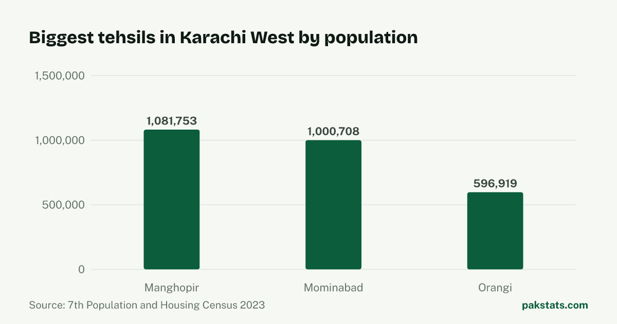 Bar chart of the 3 biggest tehsils in Karachi West District by 2023 population. Manghopir Tehsil is largest at 1,081,753.