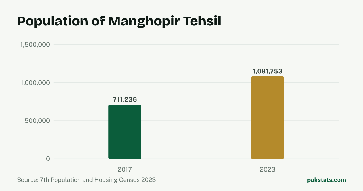 Bar chart of the population of Manghopir Tehsil at the 2017 and 2023 censuses. It rose from 711,236 to 1,081,753.
