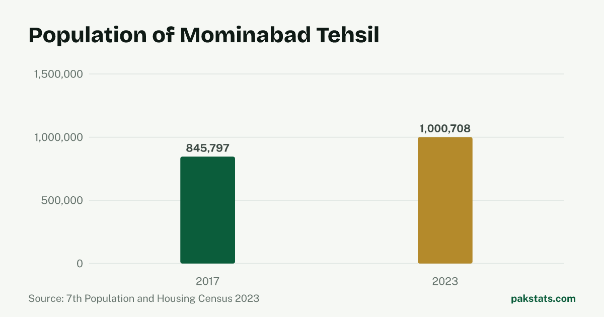 Bar chart of the population of Mominabad Tehsil at the 2017 and 2023 censuses. It rose from 845,797 to 1,000,708.