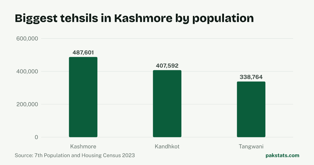 Bar chart of the 3 biggest tehsils in Kashmore District by 2023 population. Kashmore Tehsil is largest at 487,601.
