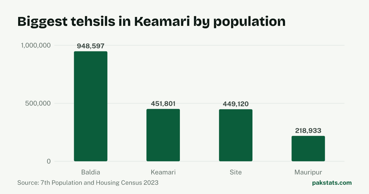 Bar chart of the 4 biggest tehsils in Keamari District by 2023 population. Baldia Tehsil is largest at 948,597.