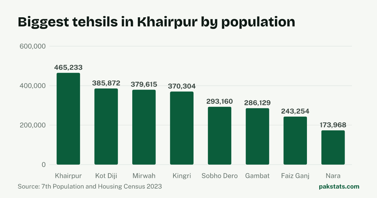 Bar chart of the 8 biggest tehsils in Khairpur District by 2023 population. Khairpur Tehsil is largest at 465,233.