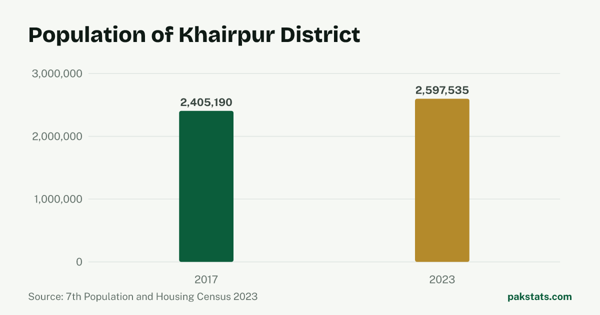 Bar chart of the population of Khairpur District at the 2017 and 2023 censuses. It rose from 2,405,190 to 2,597,535.