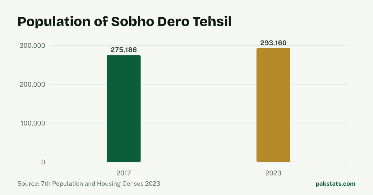 Bar chart of the population of Sobho Dero Tehsil at the 2017 and 2023 censuses. It rose from 275,186 to 293,160.
