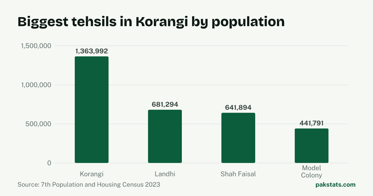 Bar chart of the 4 biggest tehsils in Korangi District by 2023 population. Korangi Tehsil is largest at 1,363,992.