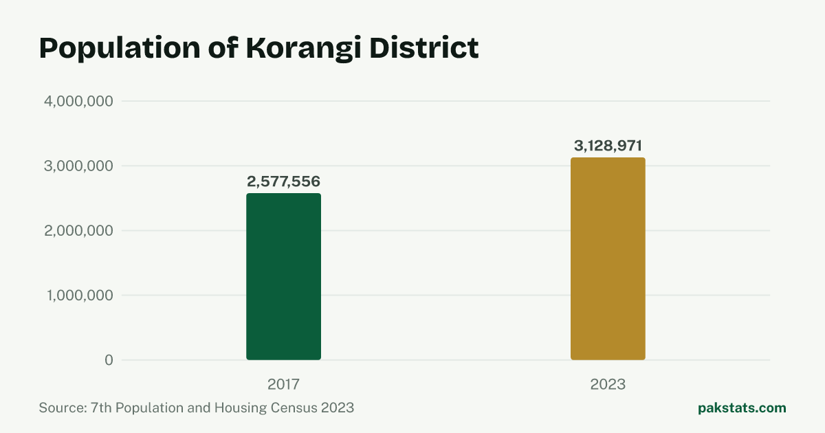 Bar chart of the population of Korangi District at the 2017 and 2023 censuses. It rose from 2,577,556 to 3,128,971.