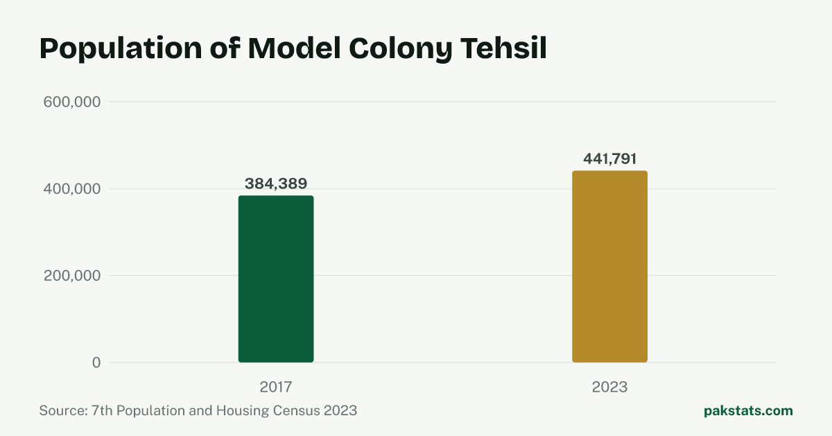 Bar chart of the population of Model Colony Tehsil at the 2017 and 2023 censuses. It rose from 384,389 to 441,791.