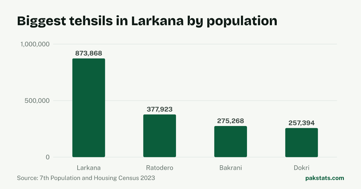 Bar chart of the 4 biggest tehsils in Larkana District by 2023 population. Larkana Tehsil is largest at 873,868.