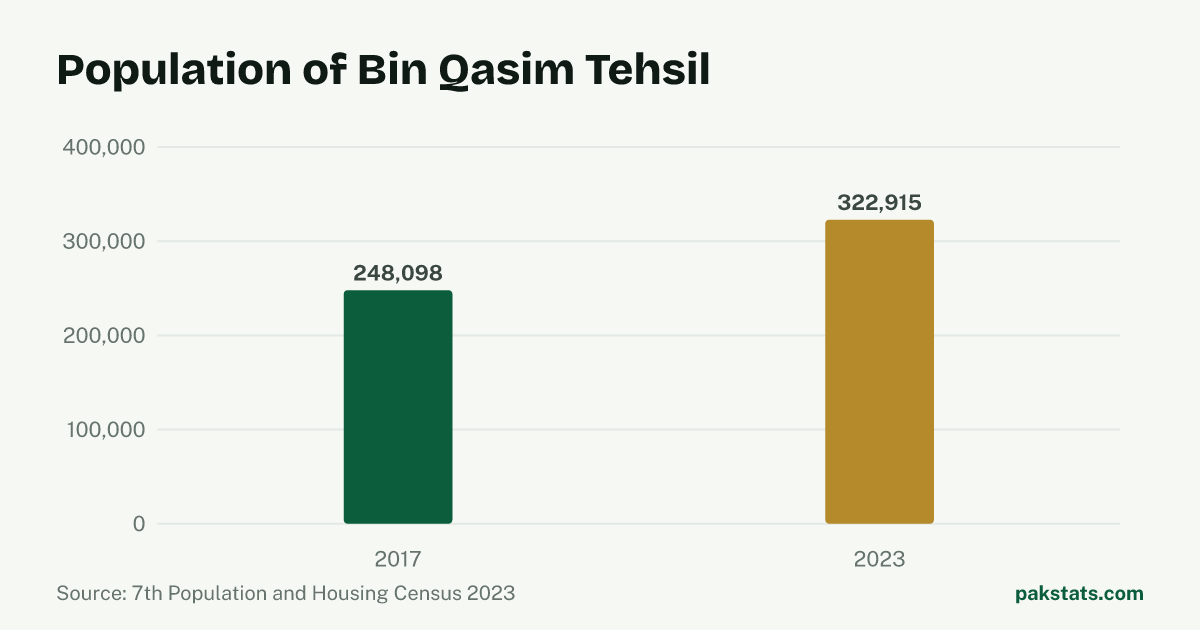 Bar chart of the population of Bin Qasim Tehsil at the 2017 and 2023 censuses. It rose from 248,098 to 322,915.