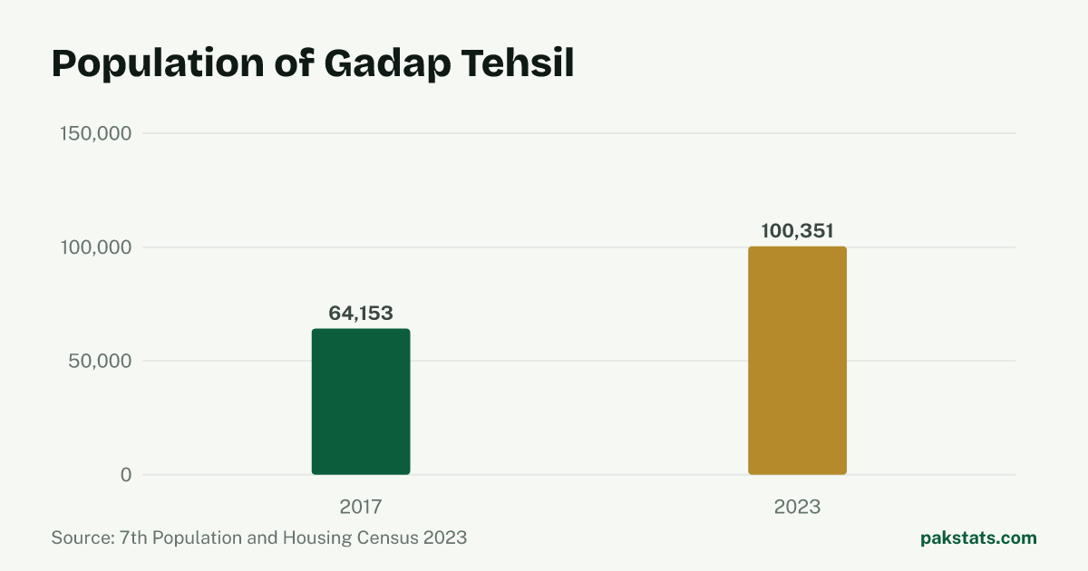Bar chart of the population of Gadap Tehsil at the 2017 and 2023 censuses. It rose from 64,153 to 100,351.