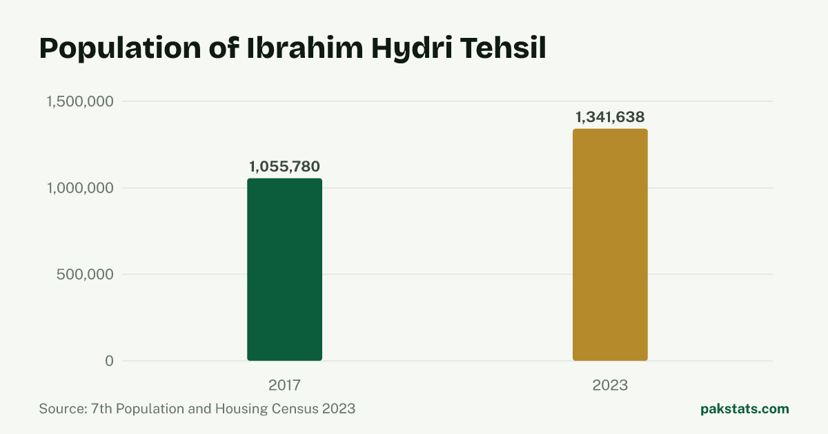 Bar chart of the population of Ibrahim Hydri Tehsil at the 2017 and 2023 censuses. It rose from 1,055,780 to 1,341,638.