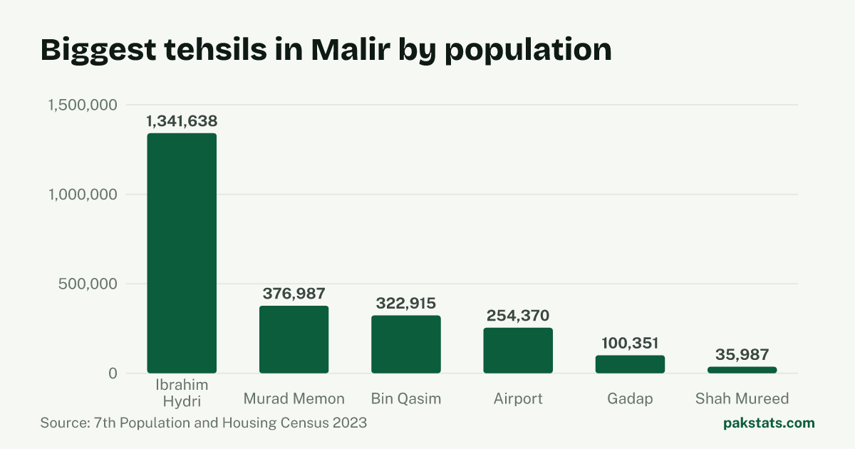 Bar chart of the 6 biggest tehsils in Malir District by 2023 population. Ibrahim Hydri Tehsil is largest at 1,341,638.