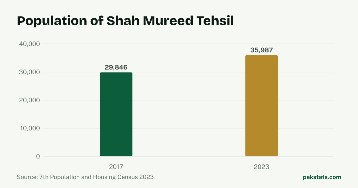 Bar chart of the population of Shah Mureed Tehsil at the 2017 and 2023 censuses. It rose from 29,846 to 35,987.