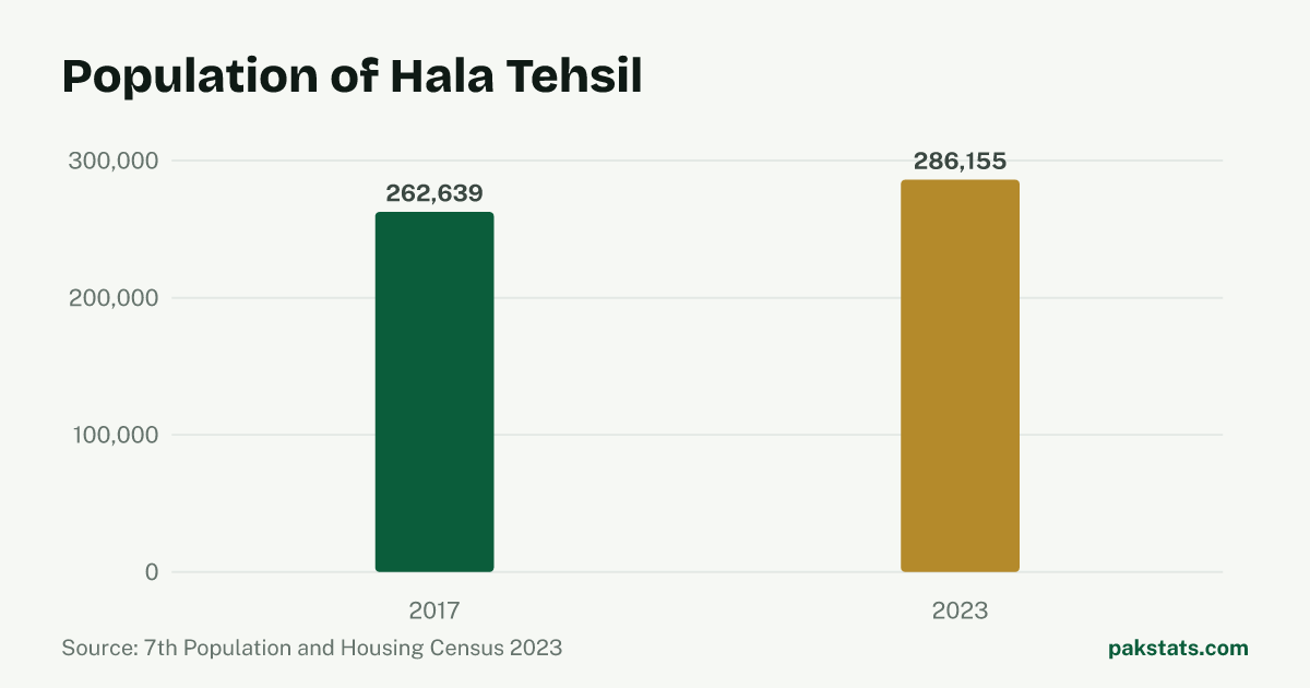 Bar chart of the population of Hala Tehsil at the 2017 and 2023 censuses. It rose from 262,639 to 286,155.
