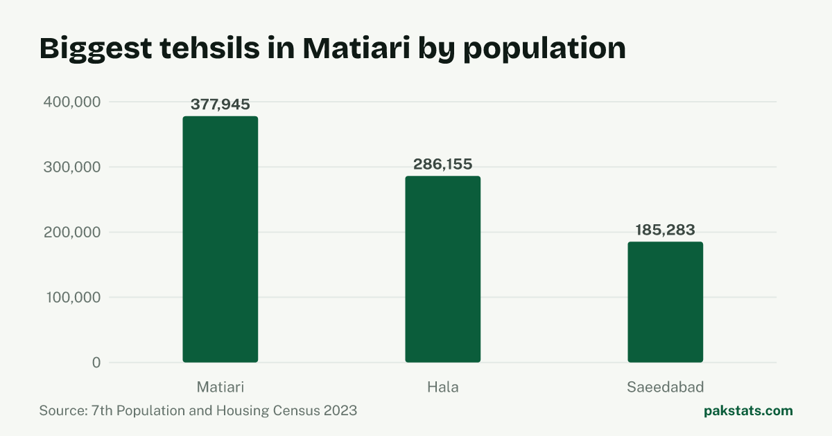 Bar chart of the 3 biggest tehsils in Matiari District by 2023 population. Matiari Tehsil is largest at 377,945.