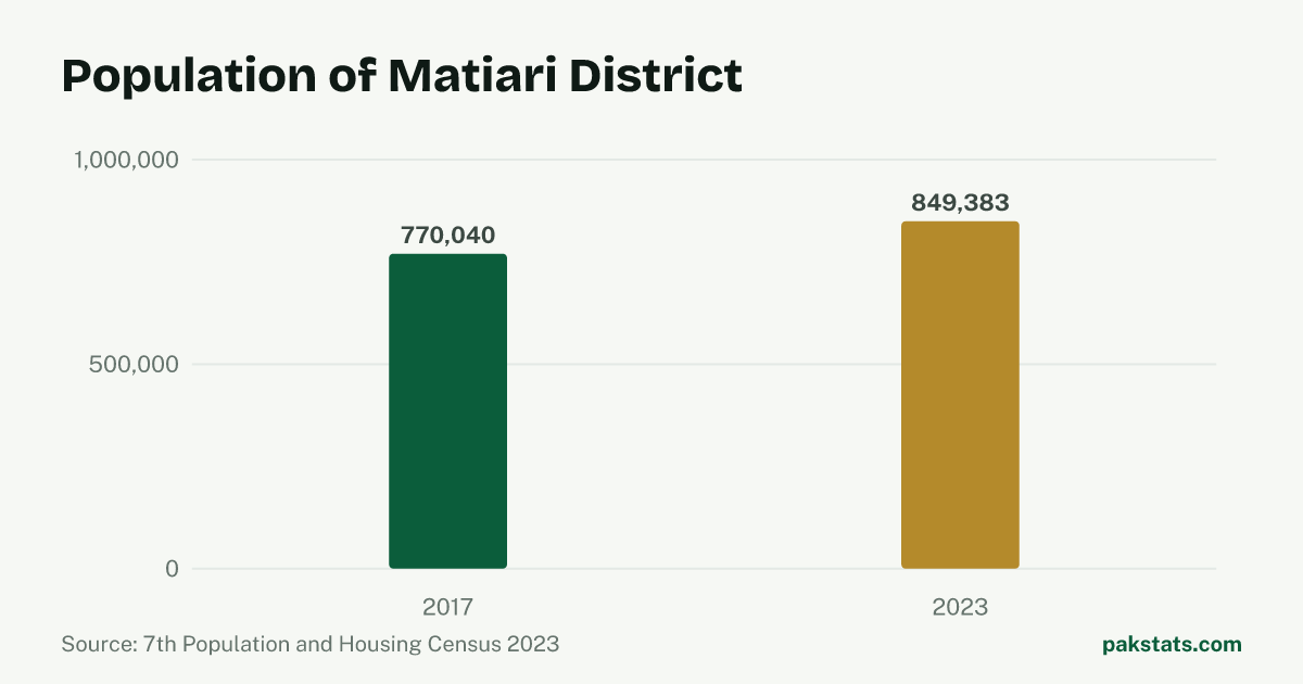 Bar chart of the population of Matiari District at the 2017 and 2023 censuses. It rose from 770,040 to 849,383.