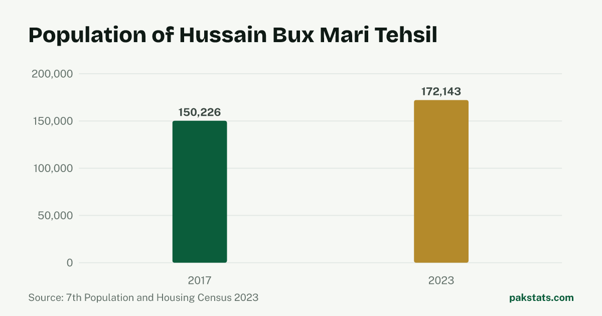 Bar chart of the population of Hussain Bux Mari Tehsil at the 2017 and 2023 censuses. It rose from 150,226 to 172,143.