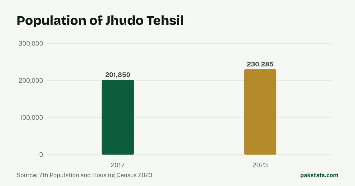 Bar chart of the population of Jhudo Tehsil at the 2017 and 2023 censuses. It rose from 201,850 to 230,285.