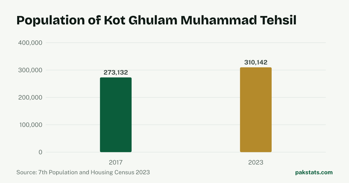 Bar chart of the population of Kot Ghulam Muhammad Tehsil at the 2017 and 2023 censuses. It rose from 273,132 to 310,142.