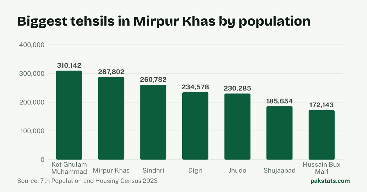 Bar chart of the 7 biggest tehsils in Mirpur Khas District by 2023 population. Kot Ghulam Muhammad Tehsil is largest at 310,142.