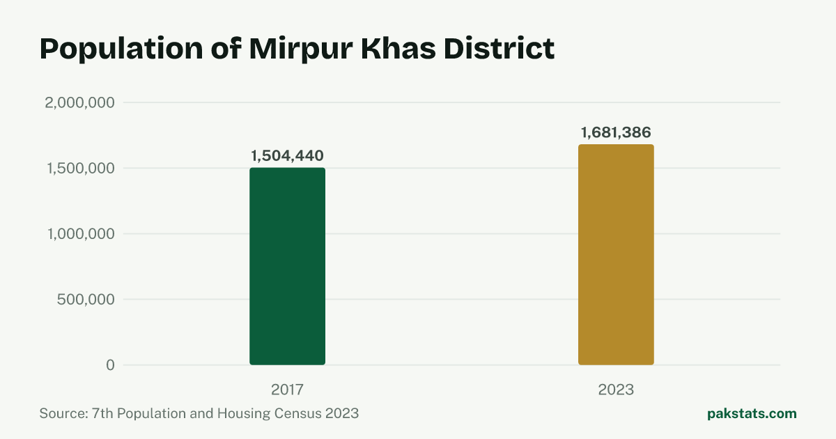 Bar chart of the population of Mirpur Khas District at the 2017 and 2023 censuses. It rose from 1,504,440 to 1,681,386.