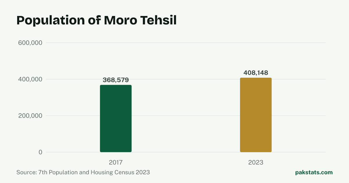 Bar chart of the population of Moro Tehsil at the 2017 and 2023 censuses. It rose from 368,579 to 408,148.