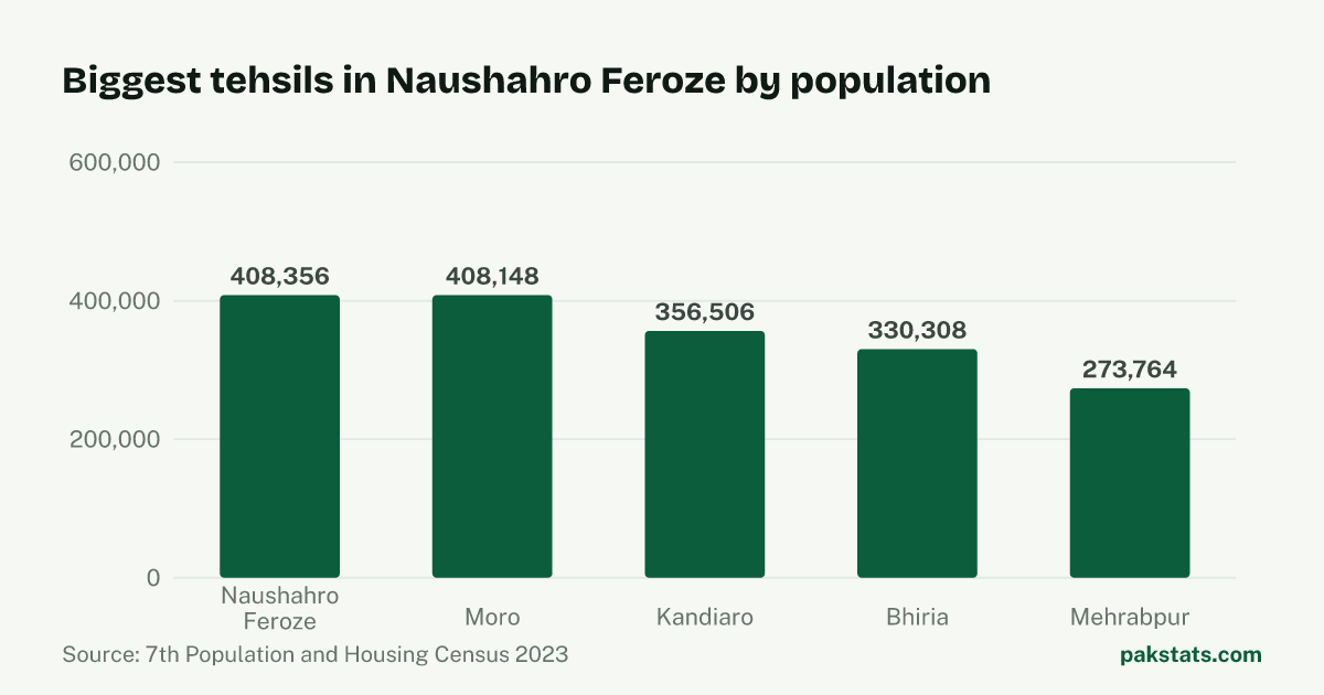 Bar chart of the 5 biggest tehsils in Naushahro Feroze District by 2023 population. Naushahro Feroze Tehsil is largest at 408,356.