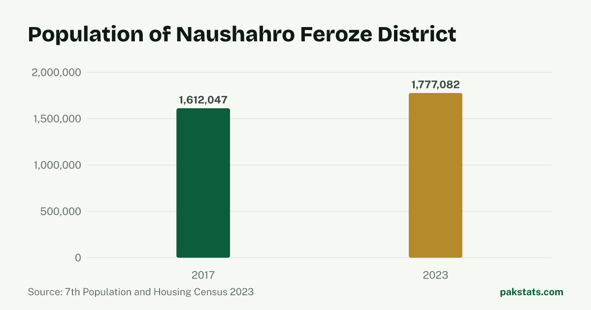Bar chart of the population of Naushahro Feroze District at the 2017 and 2023 censuses. It rose from 1,612,047 to 1,777,082.