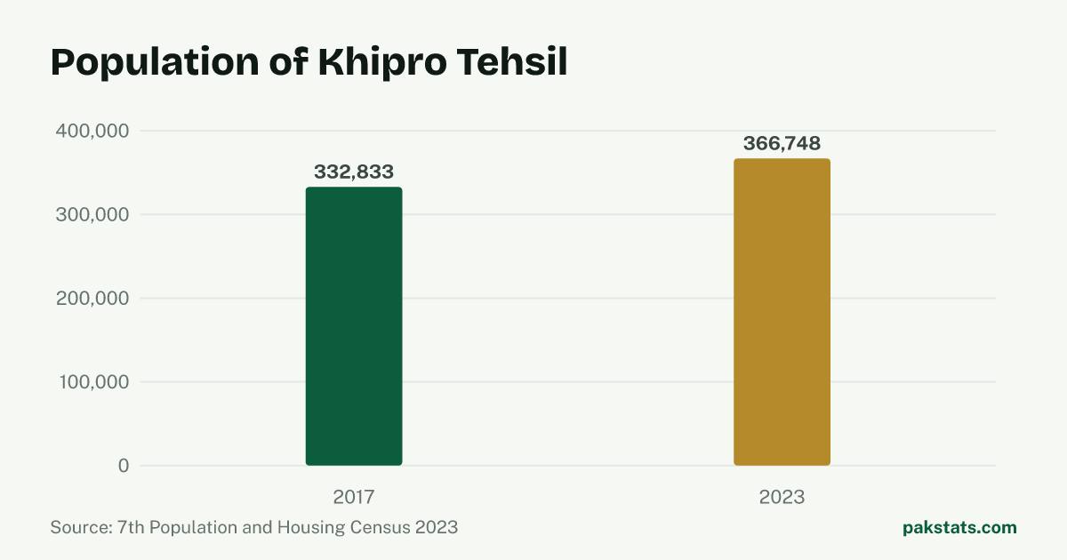 Bar chart of the population of Khipro Tehsil at the 2017 and 2023 censuses. It rose from 332,833 to 366,748.