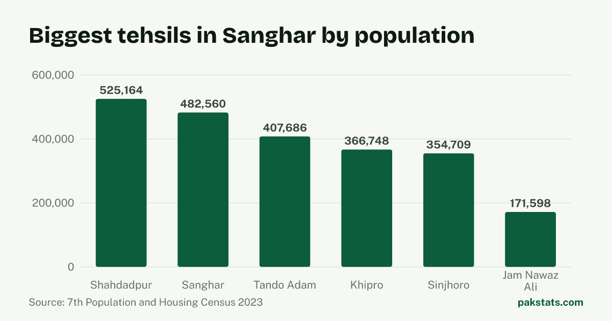 Bar chart of the 6 biggest tehsils in Sanghar District by 2023 population. Shahdadpur Tehsil is largest at 525,164.