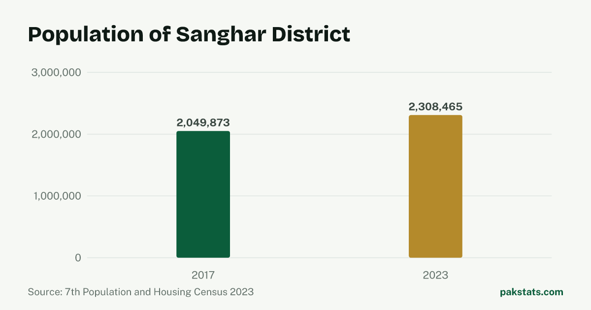 Bar chart of the population of Sanghar District at the 2017 and 2023 censuses. It rose from 2,049,873 to 2,308,465.