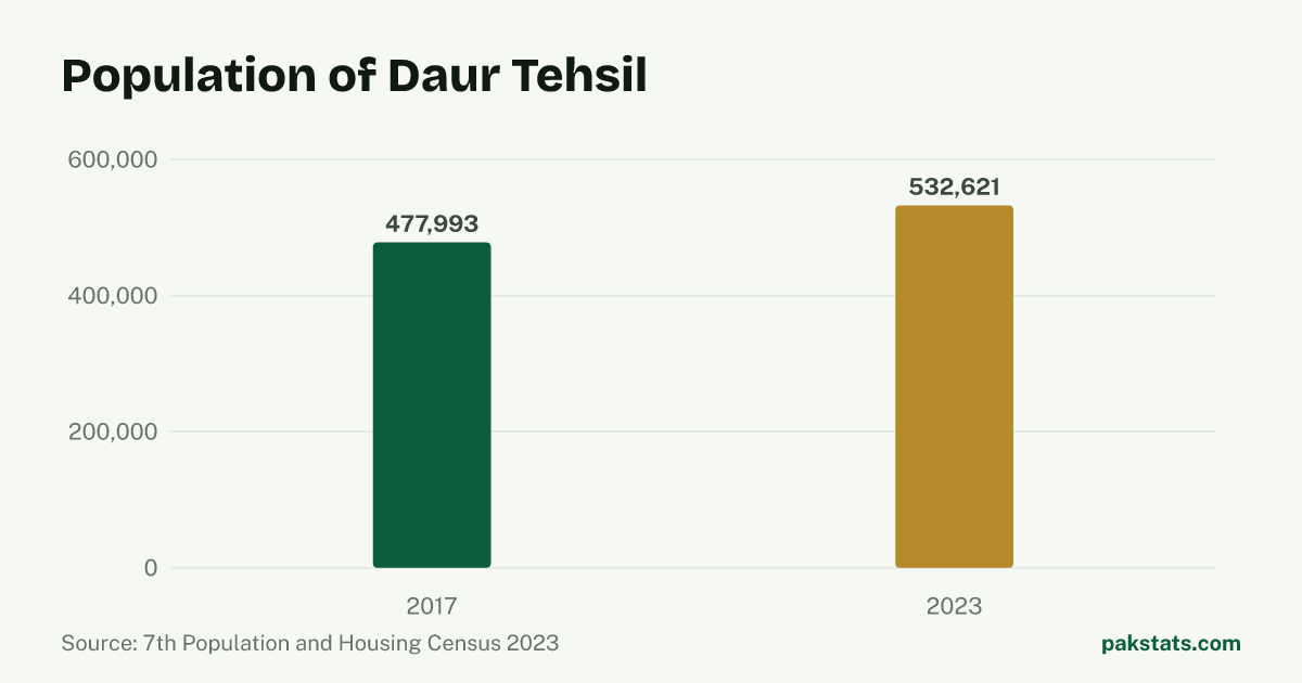 Bar chart of the population of Daur Tehsil at the 2017 and 2023 censuses. It rose from 477,993 to 532,621.