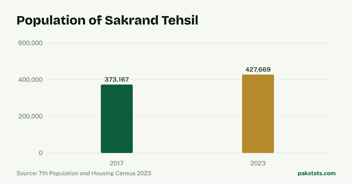 Bar chart of the population of Sakrand Tehsil at the 2017 and 2023 censuses. It rose from 373,167 to 427,669.