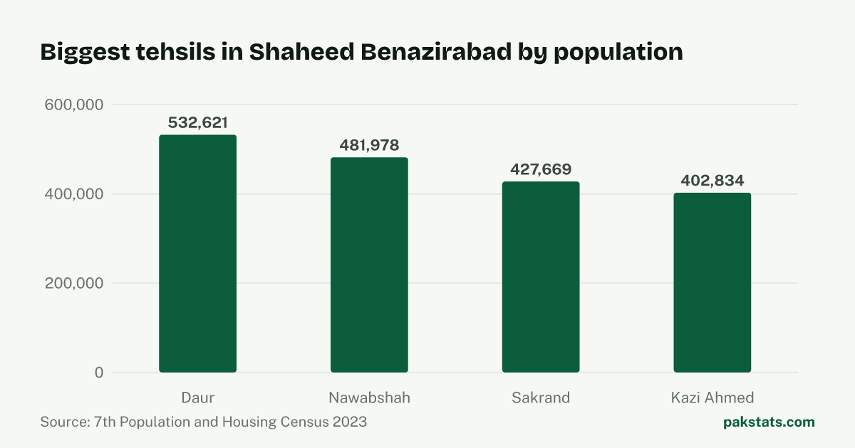 Bar chart of the 4 biggest tehsils in Shaheed Benazirabad District by 2023 population. Daur Tehsil is largest at 532,621.