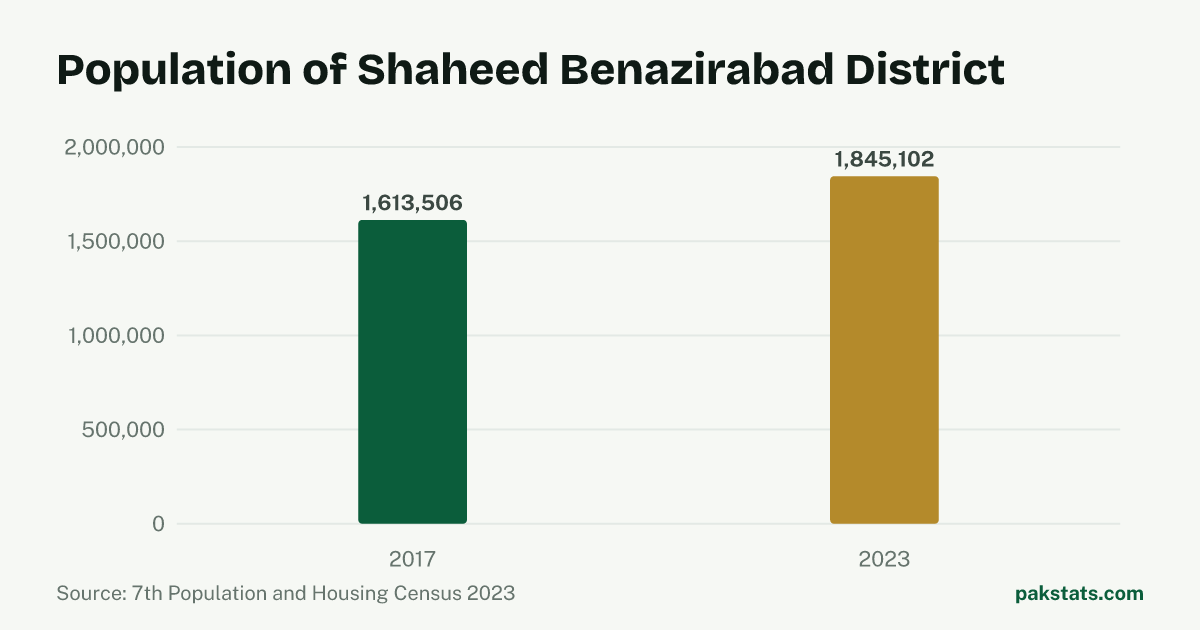Bar chart of the population of Shaheed Benazirabad District at the 2017 and 2023 censuses. It rose from 1,613,506 to 1,845,102.