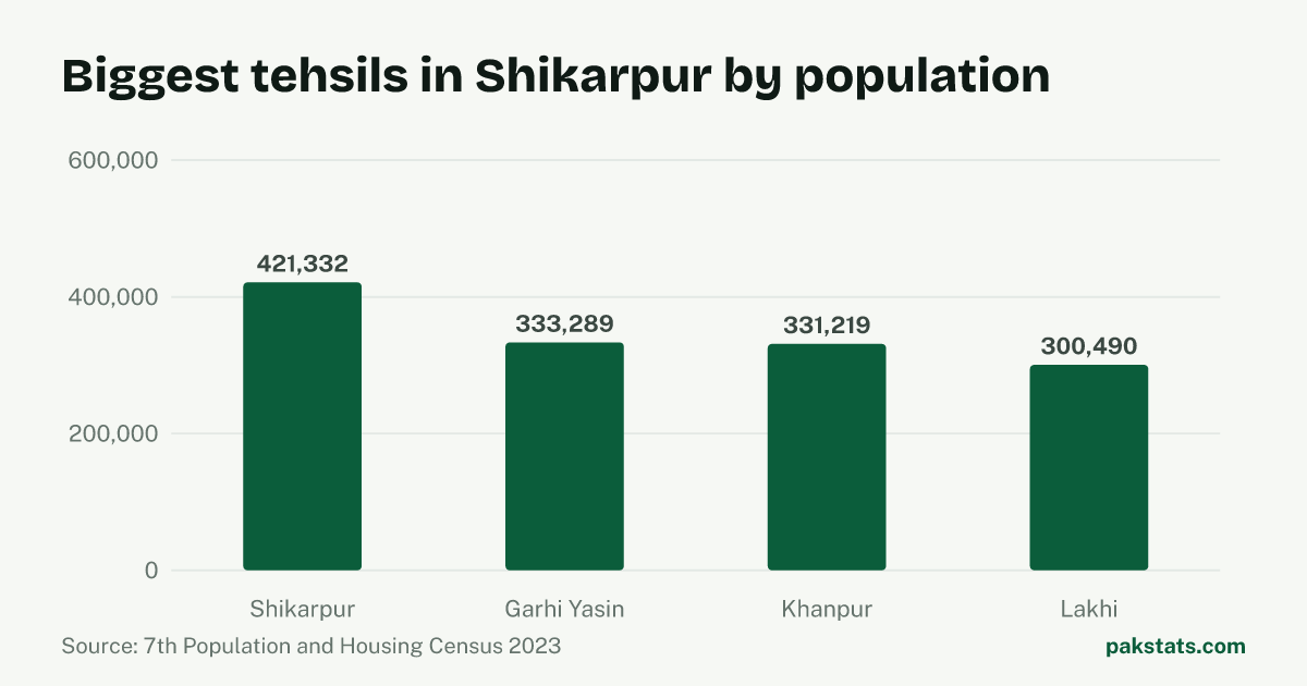 Bar chart of the 4 biggest tehsils in Shikarpur District by 2023 population. Shikarpur Tehsil is largest at 421,332.