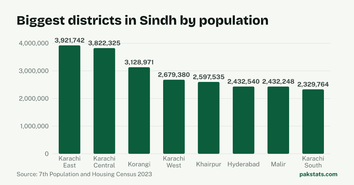 Bar chart of the 8 biggest districts in Sindh by 2023 population. Karachi East District is largest at 3,921,742.
