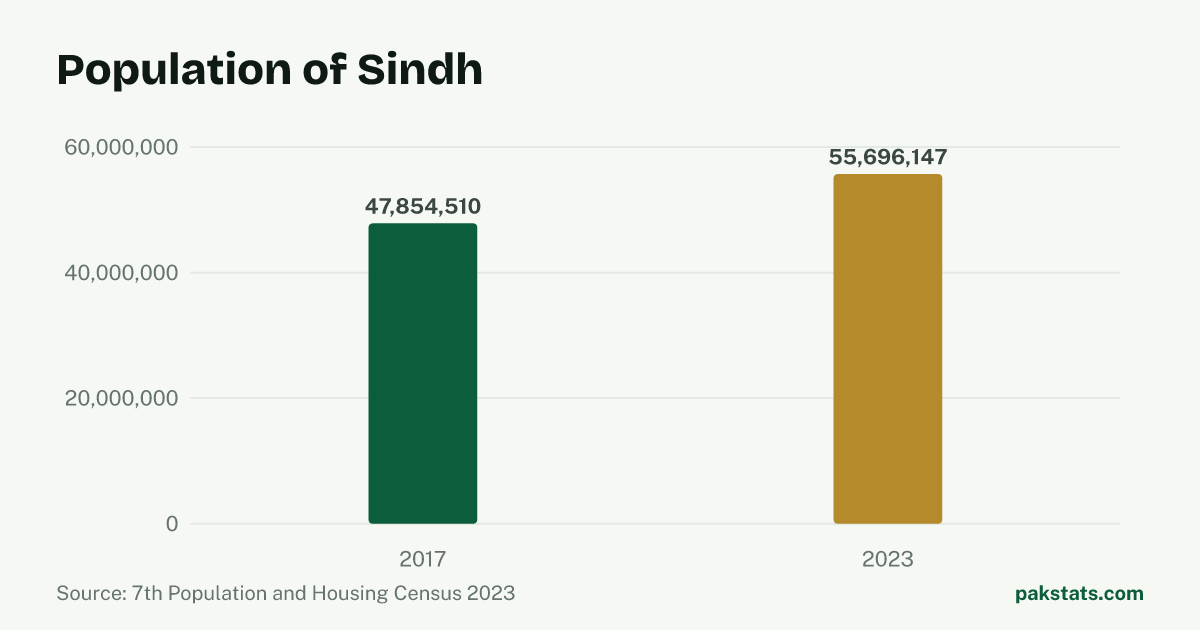 Bar chart of the population of Sindh at the 2017 and 2023 censuses. It rose from 47,854,510 to 55,696,147.