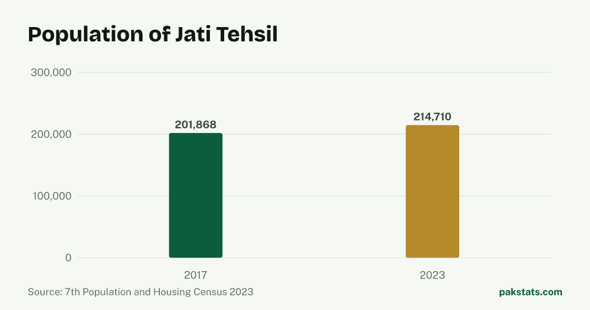 Bar chart of the population of Jati Tehsil at the 2017 and 2023 censuses. It rose from 201,868 to 214,710.