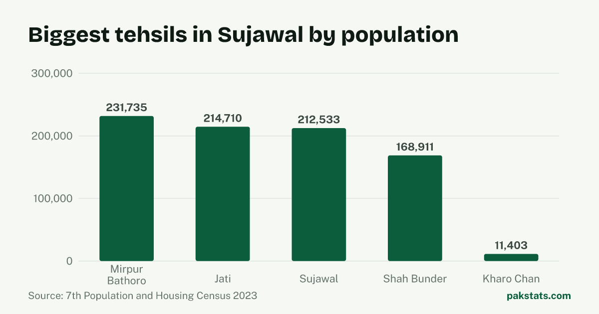 Bar chart of the 5 biggest tehsils in Sujawal District by 2023 population. Mirpur Bathoro Tehsil is largest at 231,735.