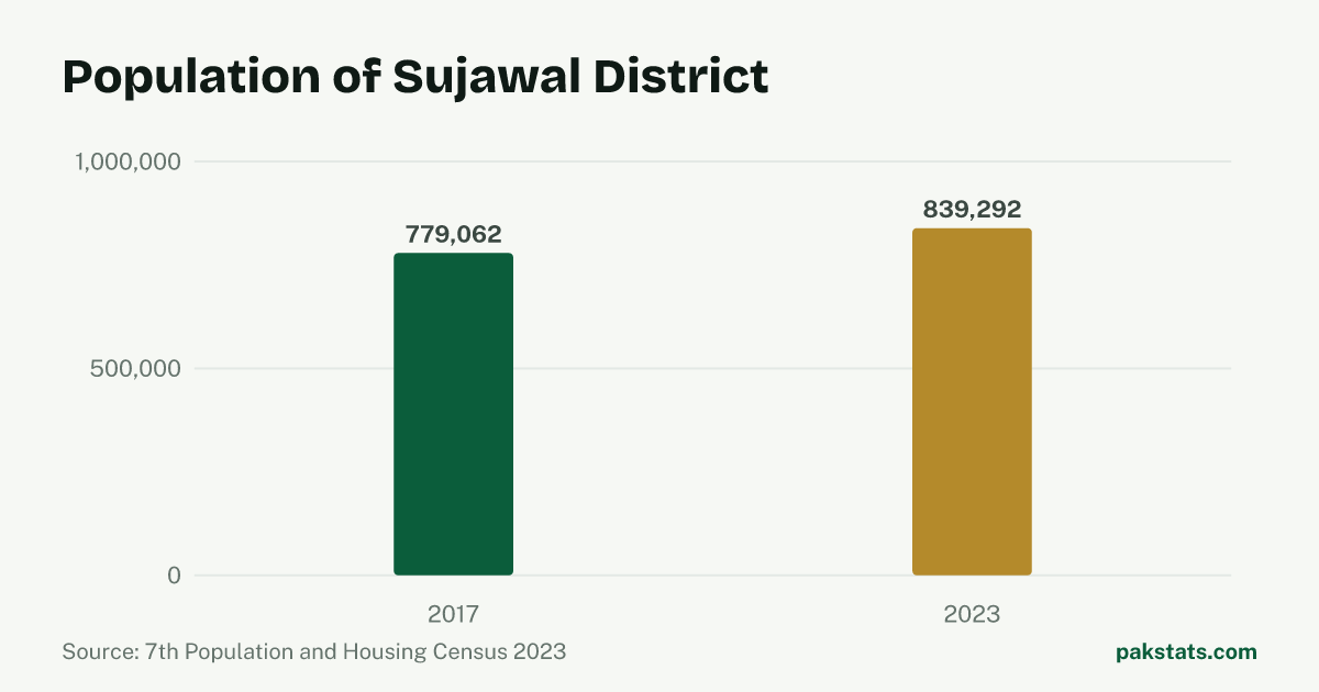 Bar chart of the population of Sujawal District at the 2017 and 2023 censuses. It rose from 779,062 to 839,292.