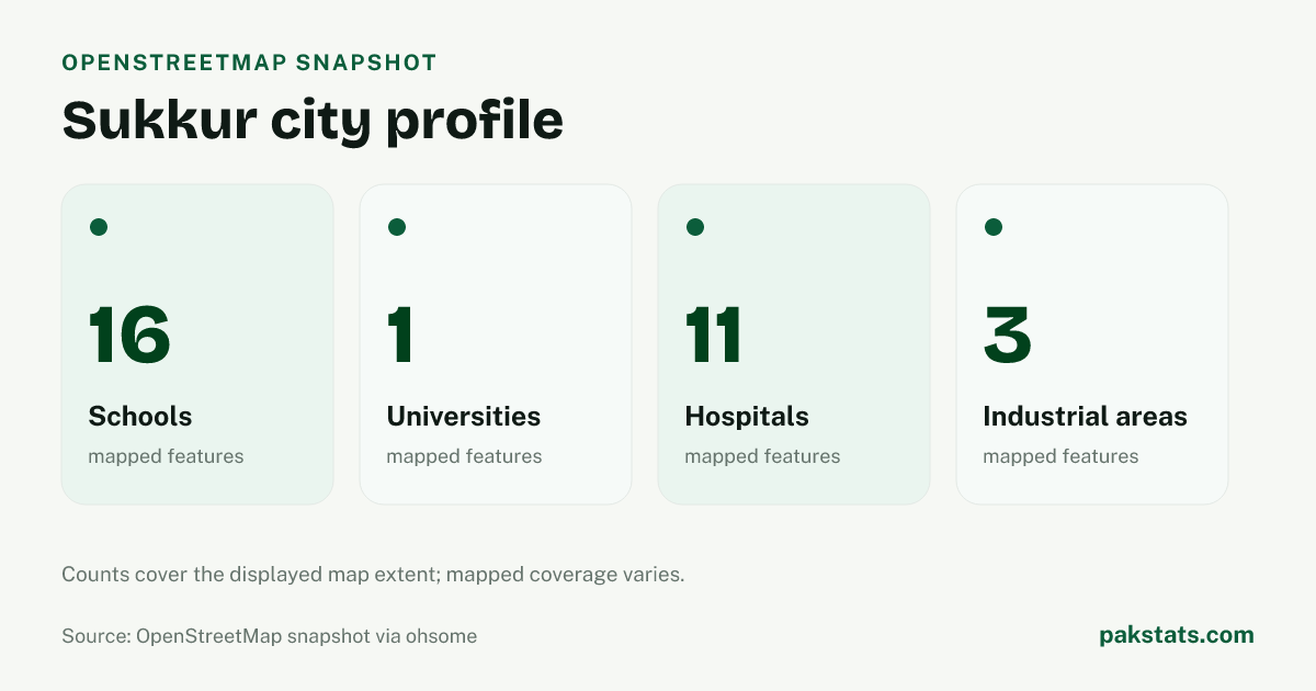 OpenStreetMap profile for Sukkur, showing 16 schools, 1 universities, 11 hospitals, 3 industrial areas within the stored rectangular extent on 2026-07-27.