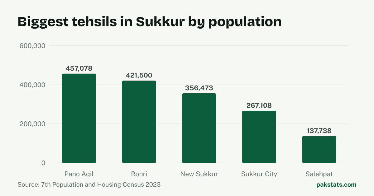 Bar chart of the 5 biggest tehsils in Sukkur District by 2023 population. Pano Aqil Tehsil is largest at 457,078.