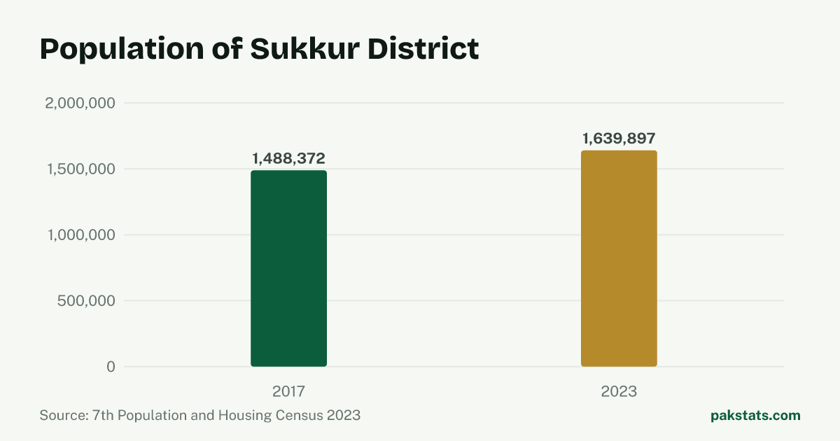 Bar chart of the population of Sukkur District at the 2017 and 2023 censuses. It rose from 1,488,372 to 1,639,897.