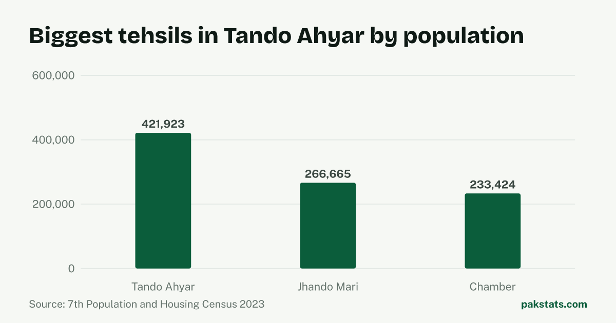 Bar chart of the 3 biggest tehsils in Tando Ahyar District by 2023 population. Tando Ahyar Tehsil is largest at 421,923.