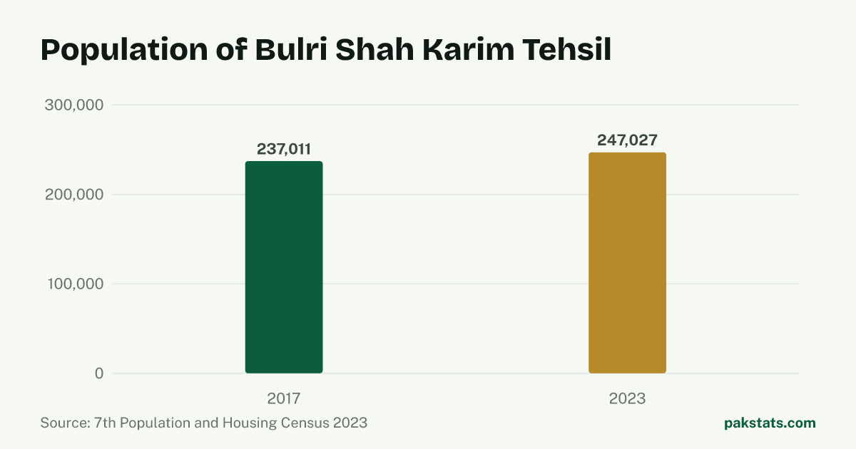 Bar chart of the population of Bulri Shah Karim Tehsil at the 2017 and 2023 censuses. It rose from 237,011 to 247,027.