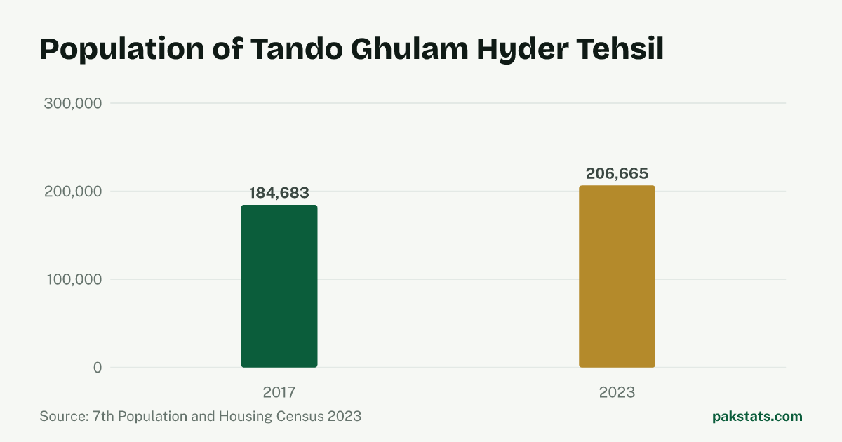 Bar chart of the population of Tando Ghulam Hyder Tehsil at the 2017 and 2023 censuses. It rose from 184,683 to 206,665.