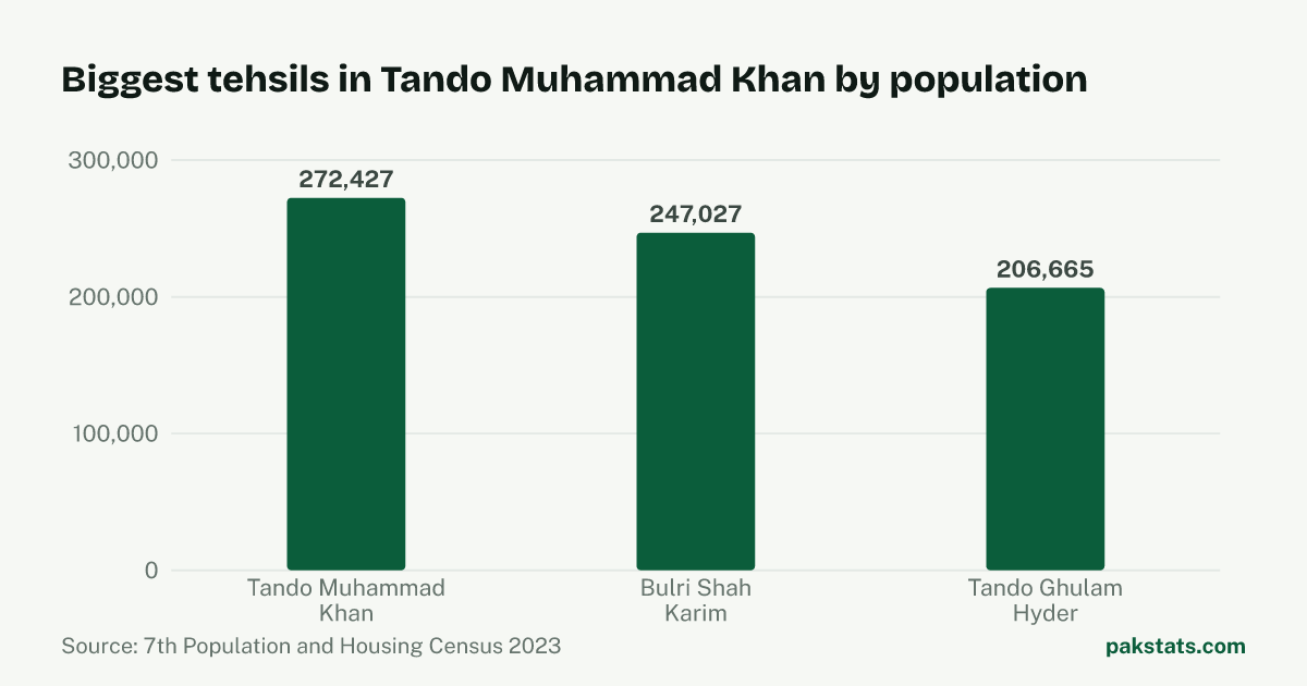 Bar chart of the 3 biggest tehsils in Tando Muhammad Khan District by 2023 population. Tando Muhammad Khan Tehsil is largest at 272,427.